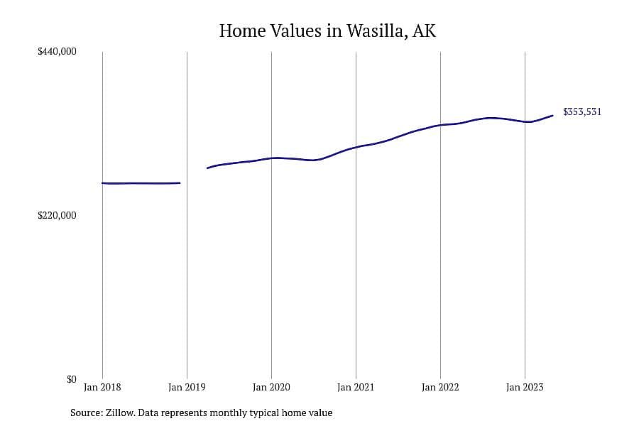 #6. Wasilla, AK