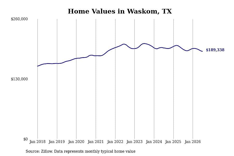 #20. Waskom, TX