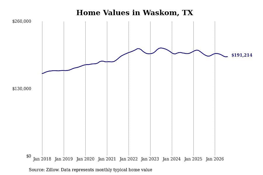#16. Waskom, TX