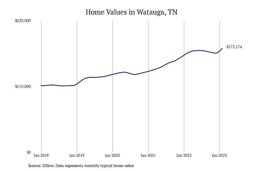 #10. Watauga, TN