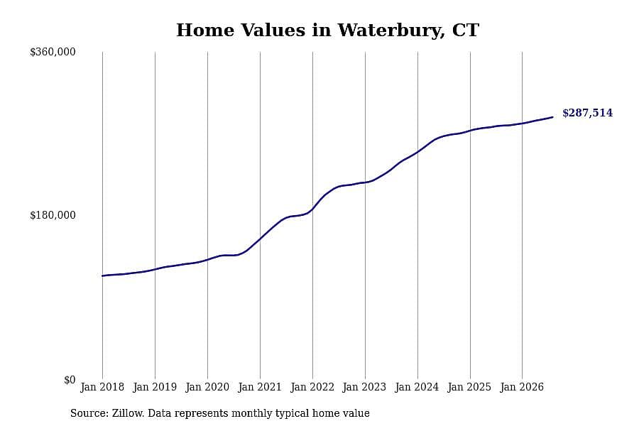 #23. Waterbury, CT