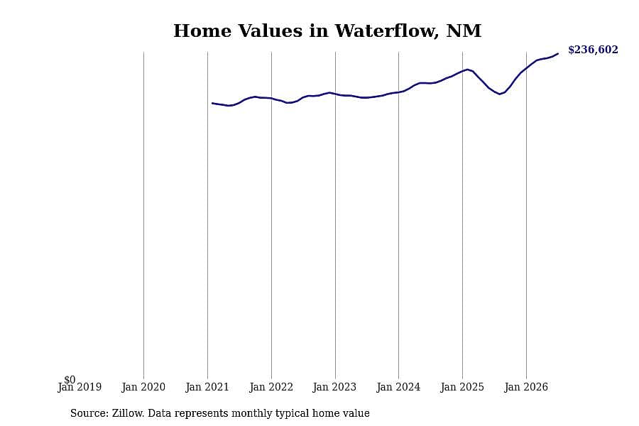 #6. Waterflow