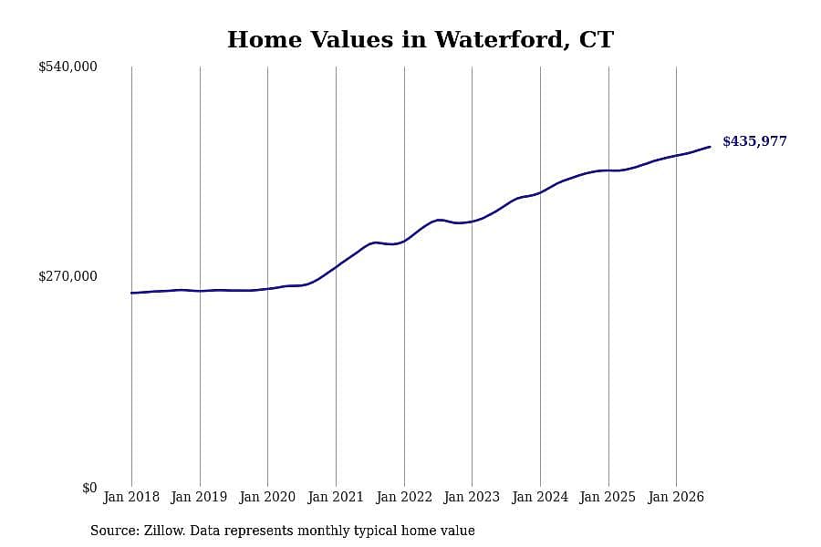 #10. Waterford, CT