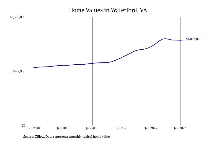 #8. Waterford, VA
