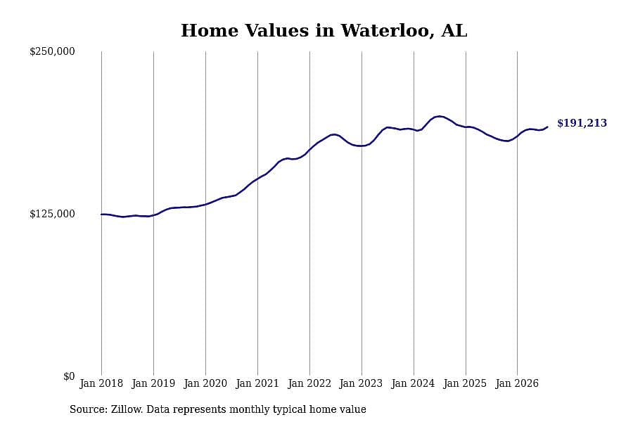 #4. Waterloo, AL