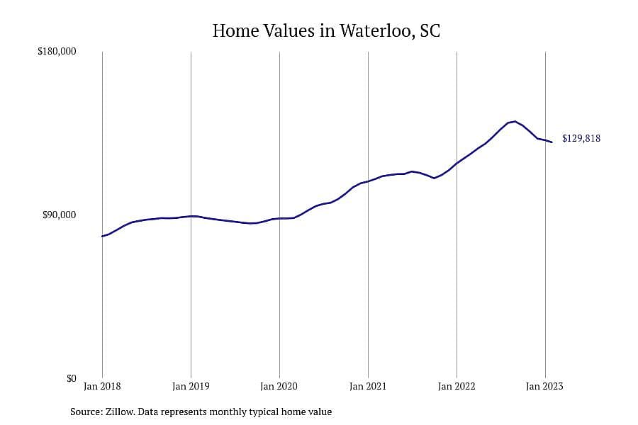 #29. Waterloo, SC