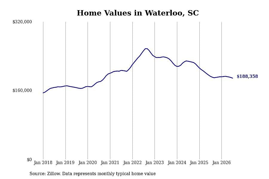 #30. Waterloo, SC