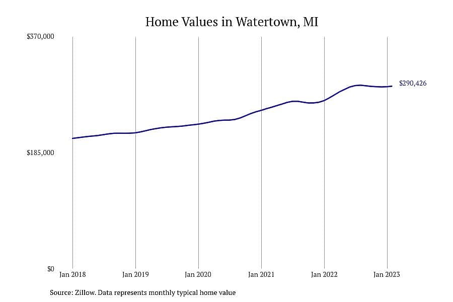 #2. Watertown, MI