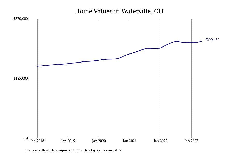 #21. Waterville, OH