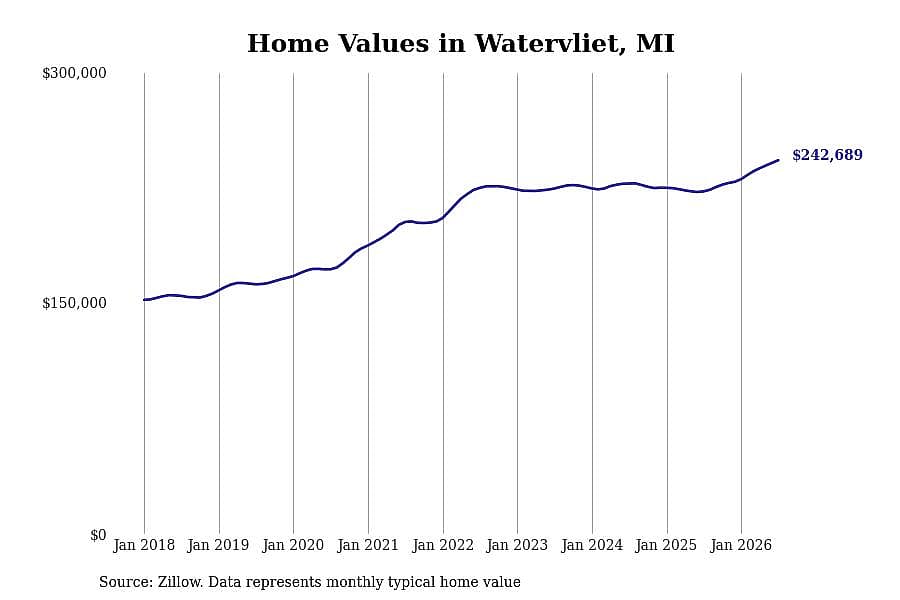#12. Watervliet, MI