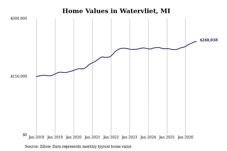 #11. Watervliet, MI