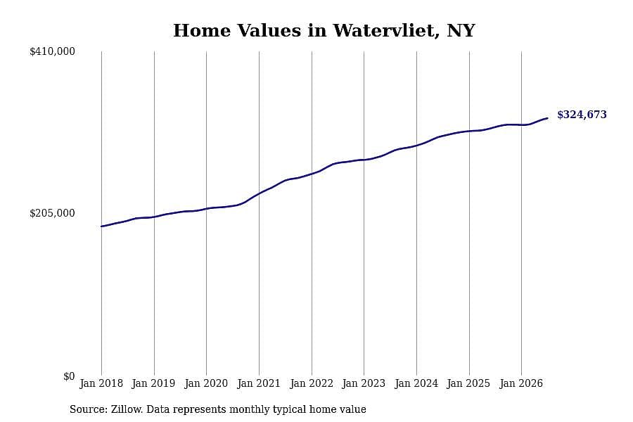 #22. Watervliet, NY