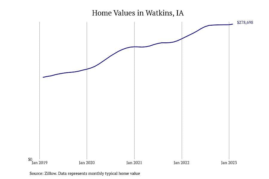 #10. Watkins, IA