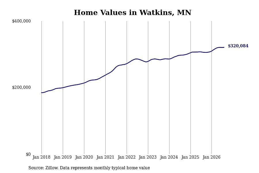 #13. Watkins, MN