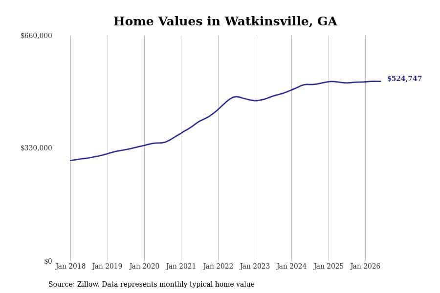 #3. Watkinsville, GA