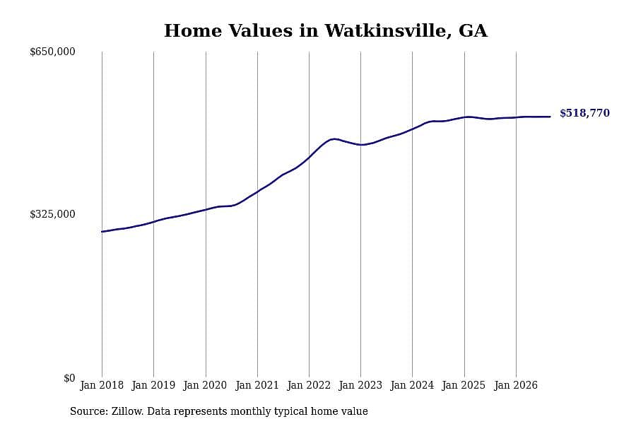 #27. Watkinsville