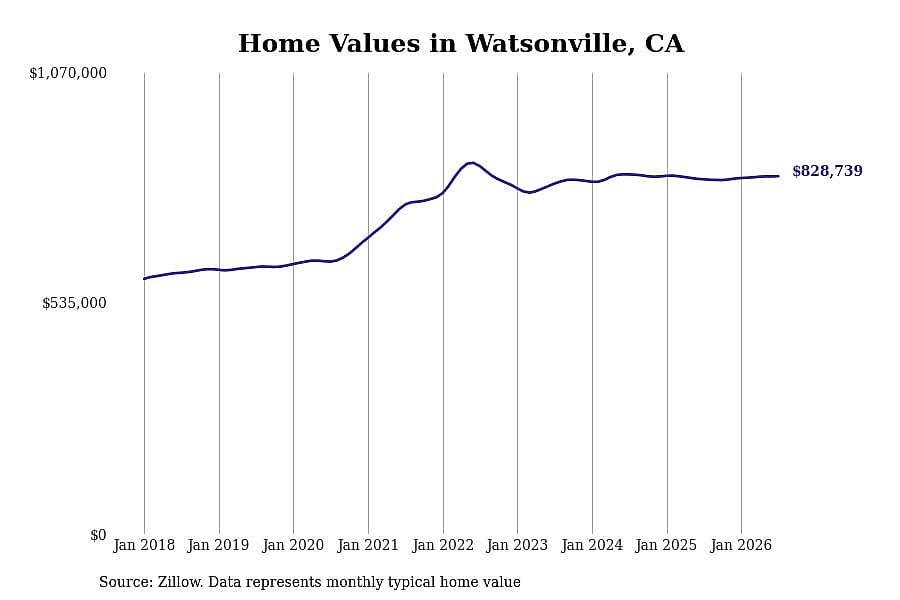 #9. Watsonville, CA