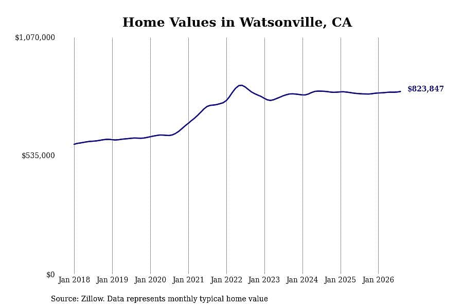 #8. Watsonville, CA