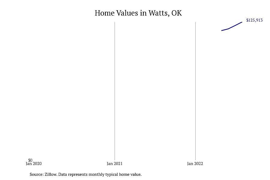 #1. Watts, OK