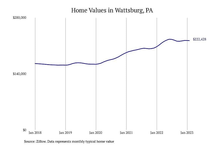 #3. Wattsburg, PA