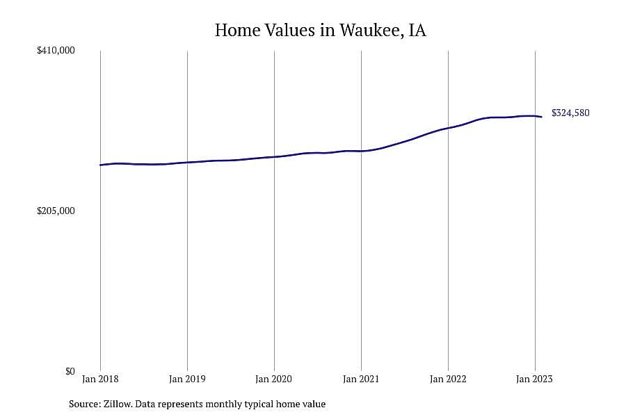 #13. Waukee, IA