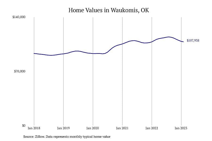 #7. Waukomis, OK