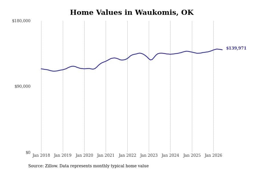 #6. Waukomis, OK