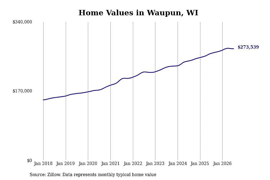 #9. Waupun, WI