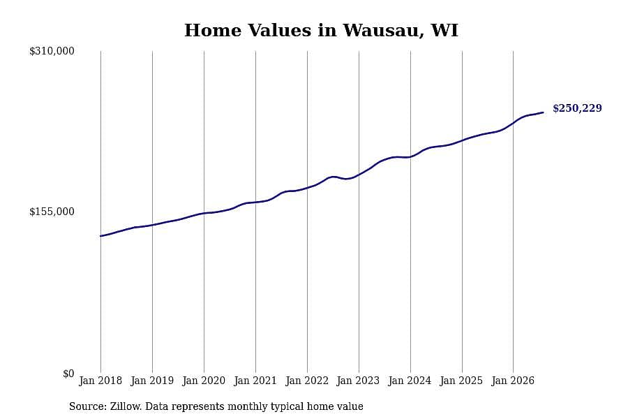 #16. Wausau, WI