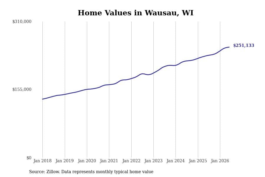 #13. Wausau, WI