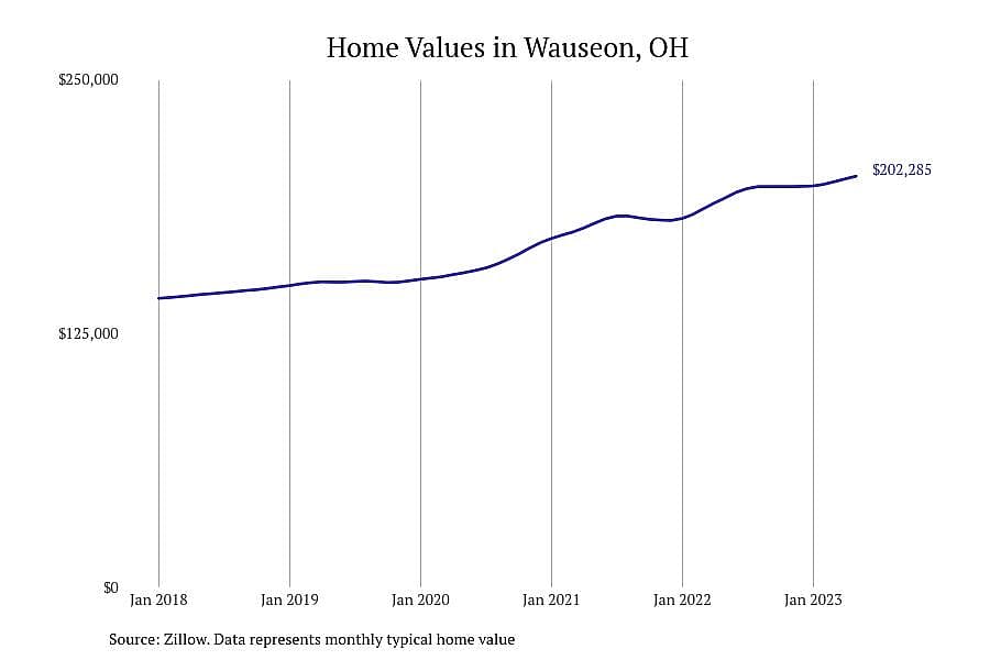#9. Wauseon, OH