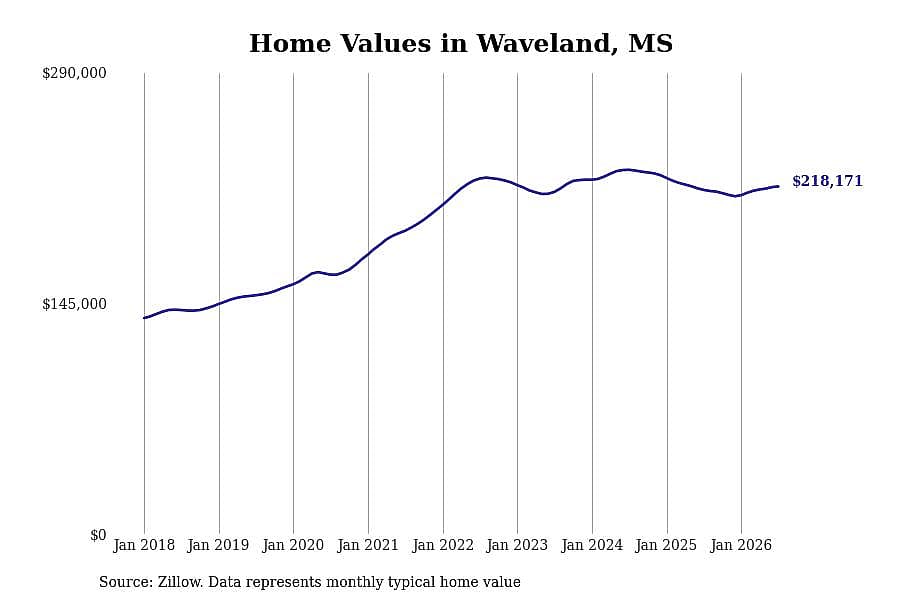 #14. Waveland, MS