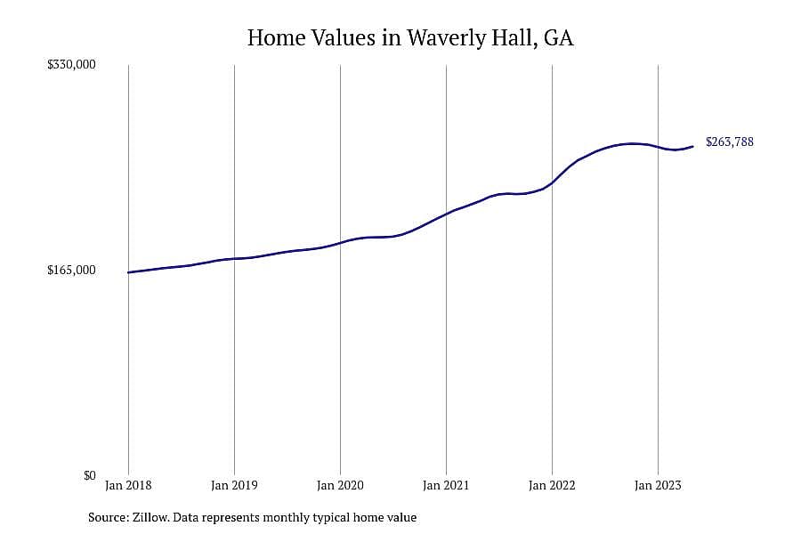 #10. Waverly Hall, GA