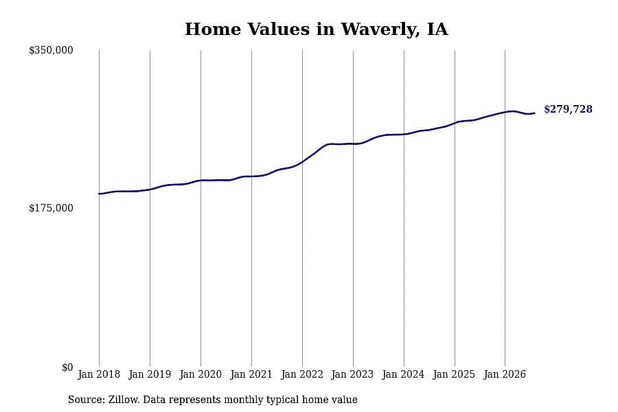 #5. Waverly, IA
