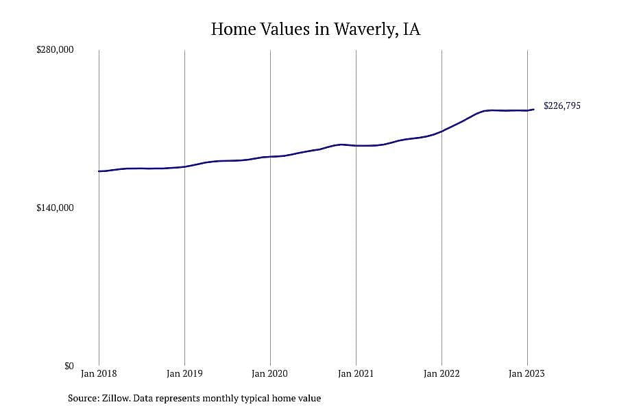 #6. Waverly, IA