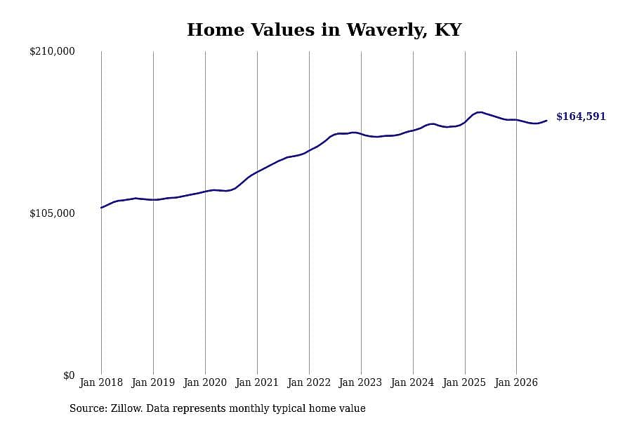 #21. Waverly, KY