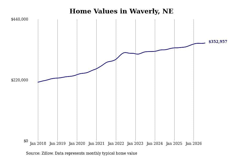 #14. Waverly, NE