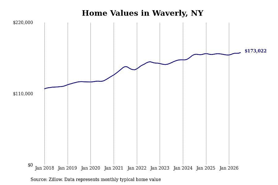 #5. Waverly, NY