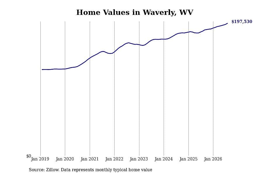 #5. Waverly, WV