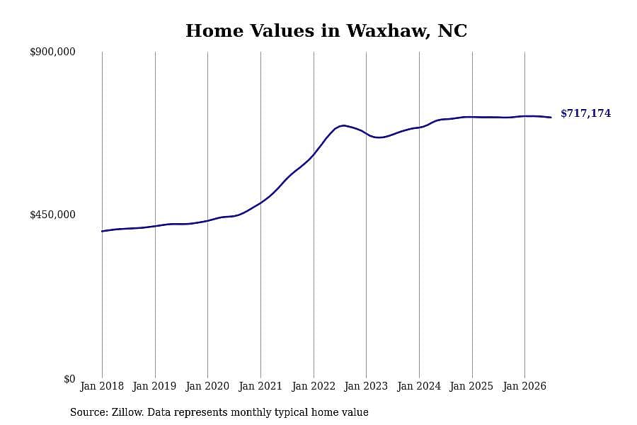 #2. Waxhaw, NC