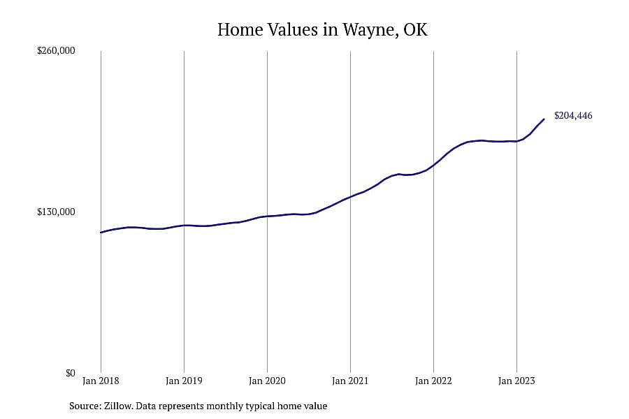 #6. Wayne, OK