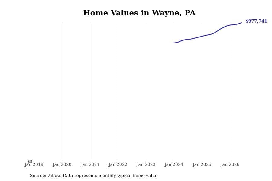 #5. Wayne