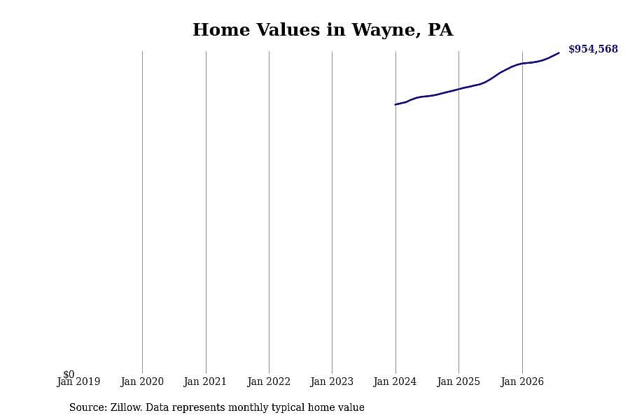 #5. Wayne, PA