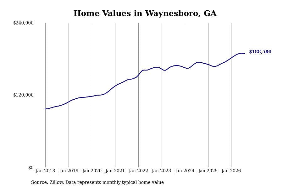 #21. Waynesboro, GA