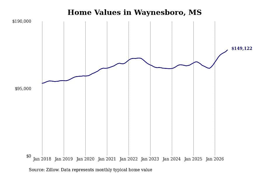 #4. Waynesboro
