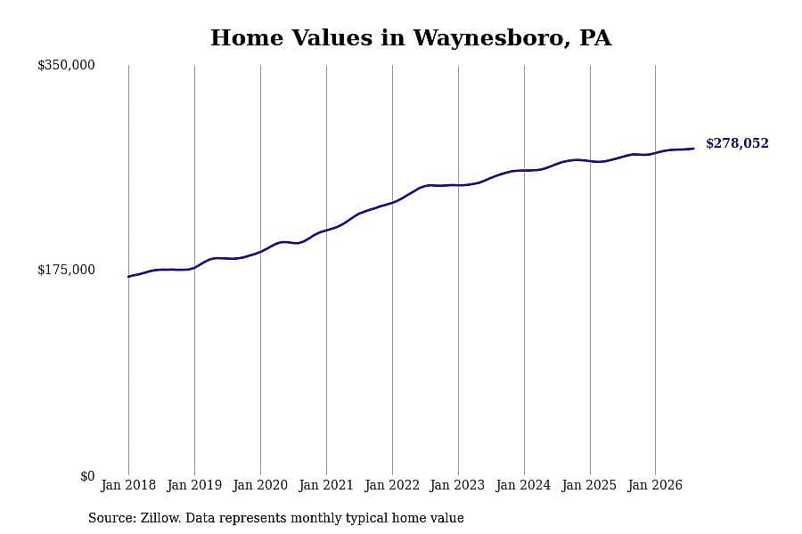 #4. Waynesboro, PA