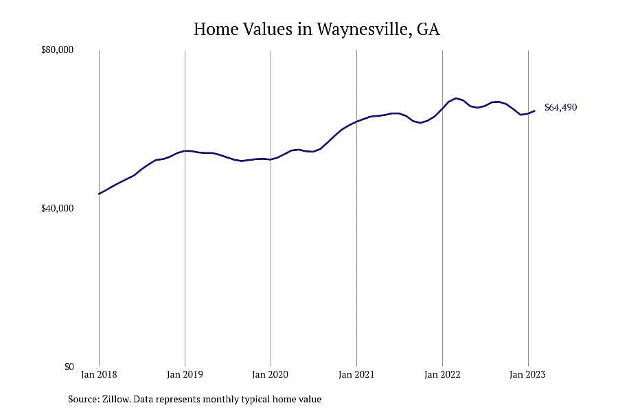 #8. Waynesville, GA