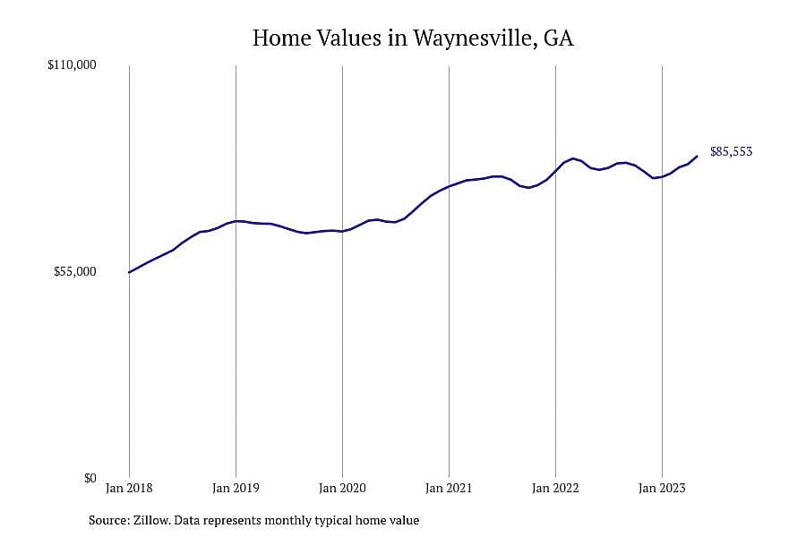 #9. Waynesville, GA