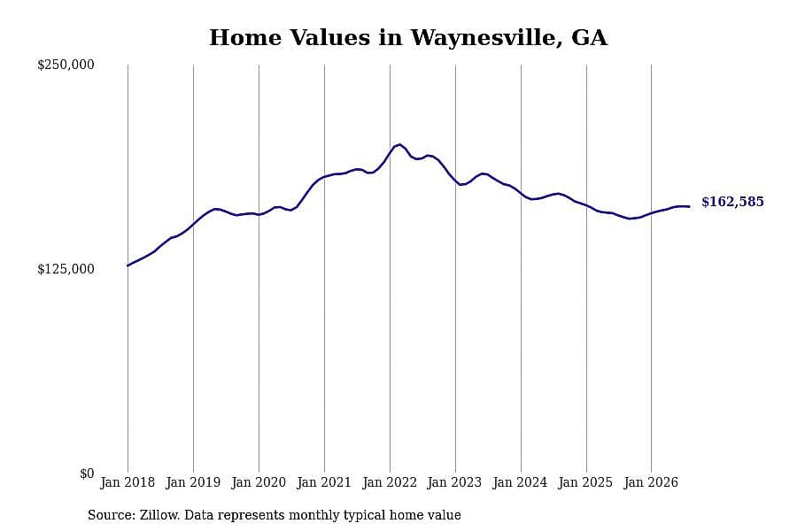 #9. Waynesville, GA