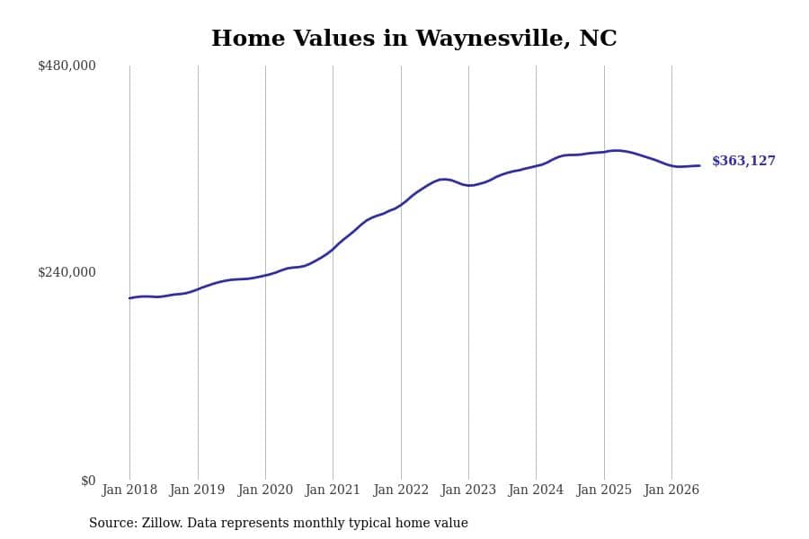 #25. Waynesville, NC